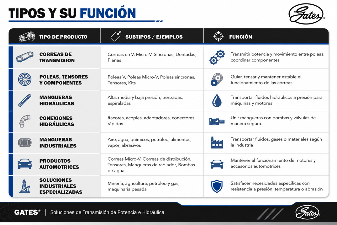DISTRIBUIDOR DE RODAMIENTOS GATES
